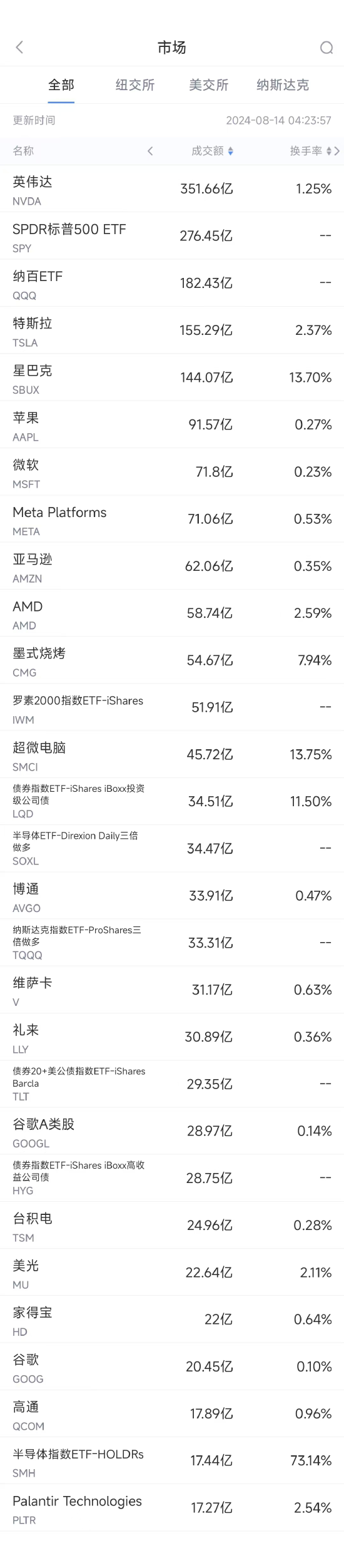 配资买卖股票 8月13日美股成交额前20：星巴克换帅，股价大涨24.5%